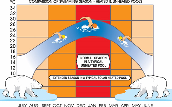 swimming season chart