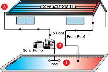 independent- solar pool heating system