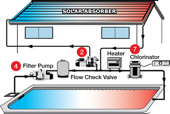 integrated solar pool heating system